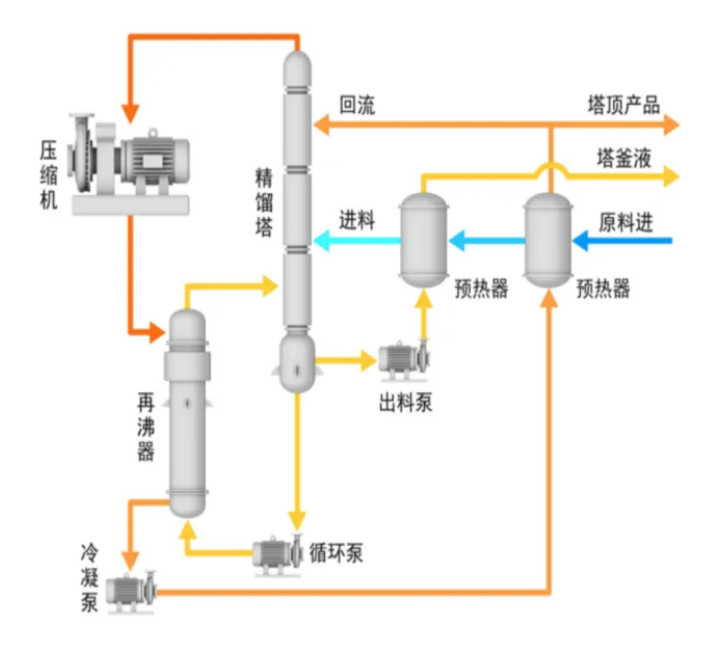 MVR熱泵精餾系統(tǒng)工作原理