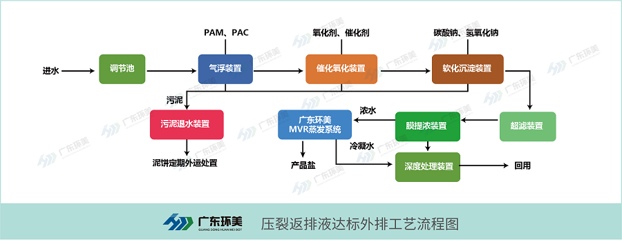 頁(yè)巖氣壓裂返排液